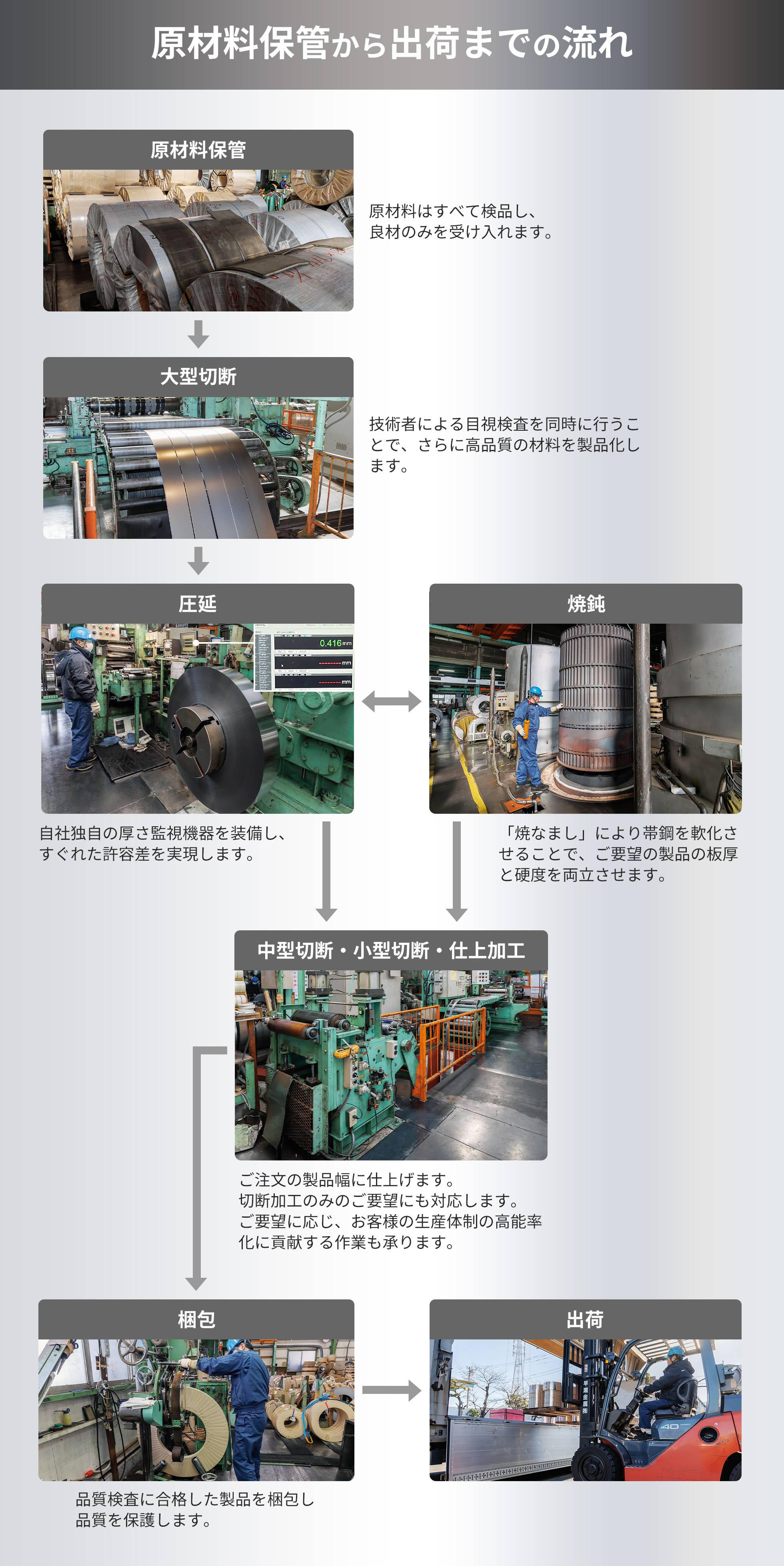 (図)原材料保管から出荷までの流れ